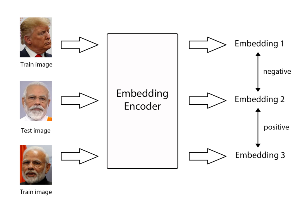 Face Embeddings